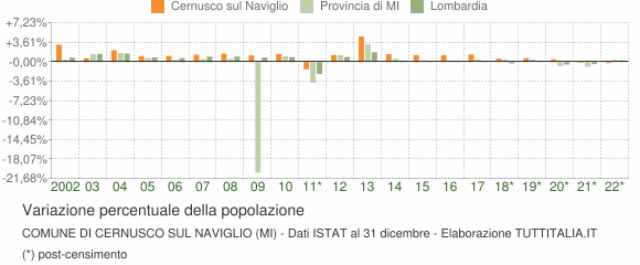 Variazione percentuale della popolazione Comune di Cernusco sul Naviglio (MI)