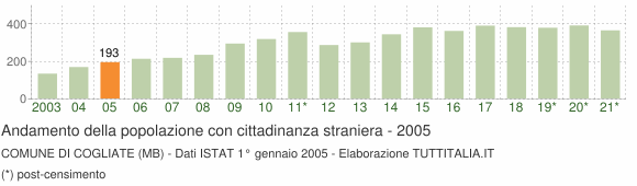Grafico andamento popolazione stranieri Comune di Cogliate (MB)