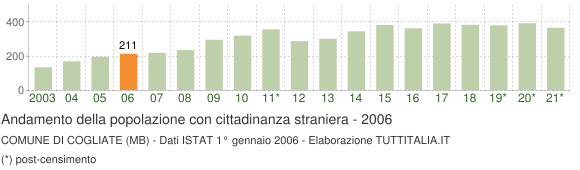 Grafico andamento popolazione stranieri Comune di Cogliate (MB)