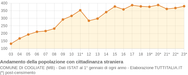 Andamento popolazione stranieri Comune di Cogliate (MB)