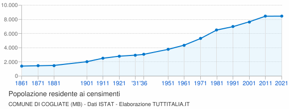 Grafico andamento storico popolazione Comune di Cogliate (MB)