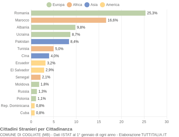 Grafico cittadinanza stranieri - Cogliate 2018