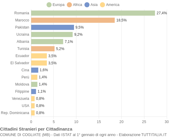 Grafico cittadinanza stranieri - Cogliate 2022