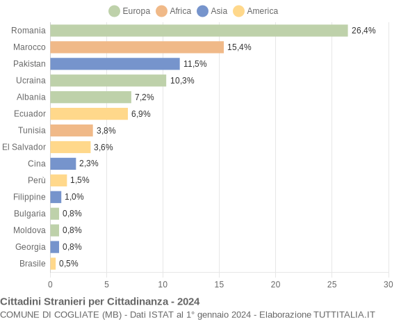 Grafico cittadinanza stranieri - Cogliate 2024