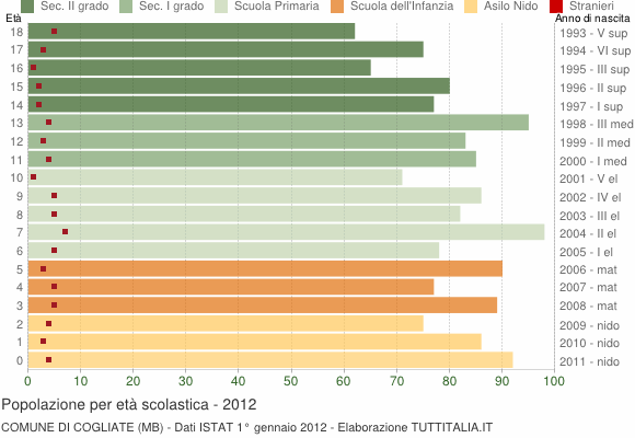 Grafico Popolazione in età scolastica - Cogliate 2012
