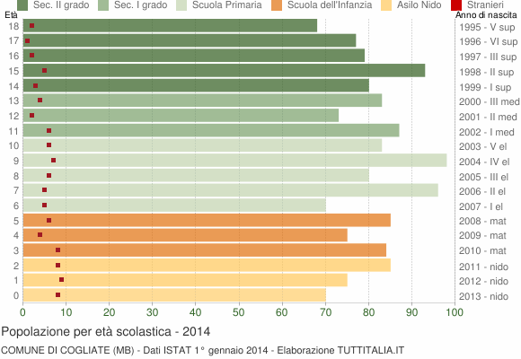 Grafico Popolazione in età scolastica - Cogliate 2014