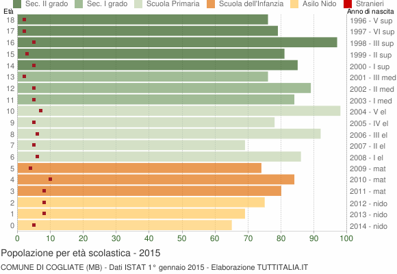 Grafico Popolazione in età scolastica - Cogliate 2015
