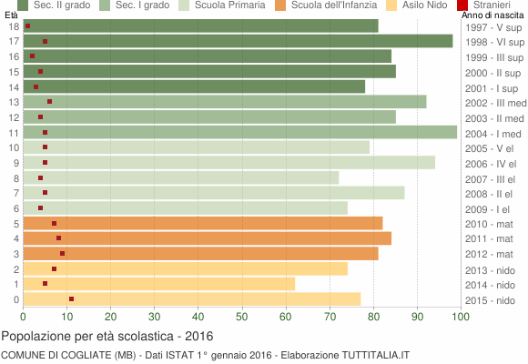 Grafico Popolazione in età scolastica - Cogliate 2016