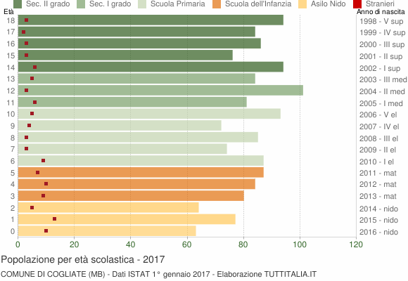 Grafico Popolazione in età scolastica - Cogliate 2017