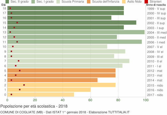 Grafico Popolazione in età scolastica - Cogliate 2018