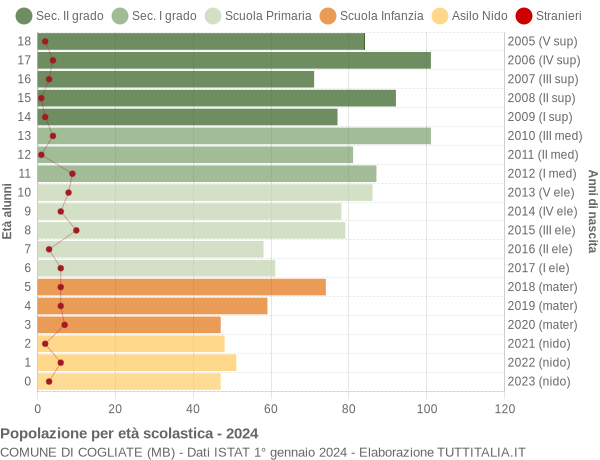 Grafico Popolazione in età scolastica - Cogliate 2024