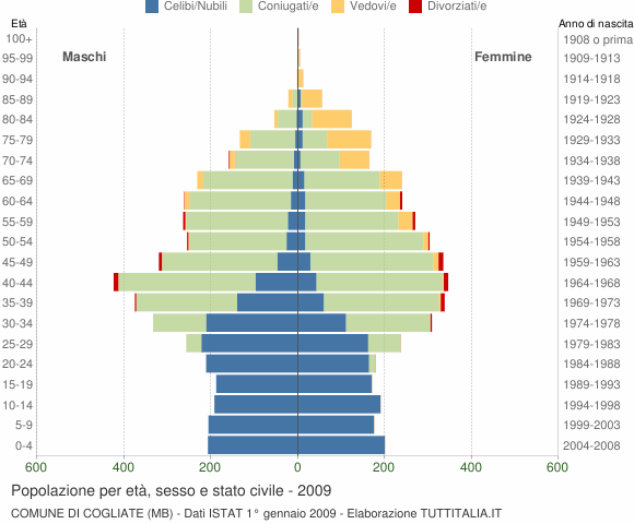 Grafico Popolazione per età, sesso e stato civile Comune di Cogliate (MB)