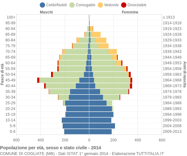 Grafico Popolazione per età, sesso e stato civile Comune di Cogliate (MB)