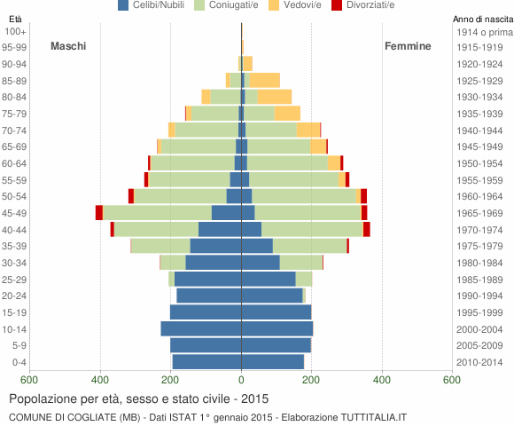 Grafico Popolazione per età, sesso e stato civile Comune di Cogliate (MB)
