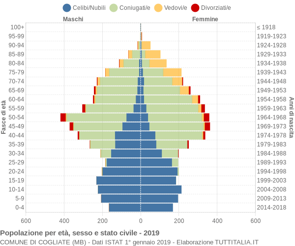 Grafico Popolazione per età, sesso e stato civile Comune di Cogliate (MB)