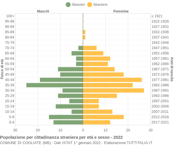 Grafico cittadini stranieri - Cogliate 2022