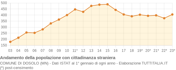 Andamento popolazione stranieri Comune di Dosolo (MN)