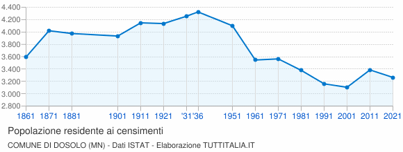 Grafico andamento storico popolazione Comune di Dosolo (MN)