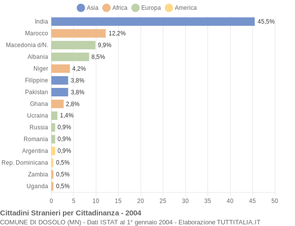 Grafico cittadinanza stranieri - Dosolo 2004