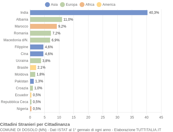 Grafico cittadinanza stranieri - Dosolo 2018