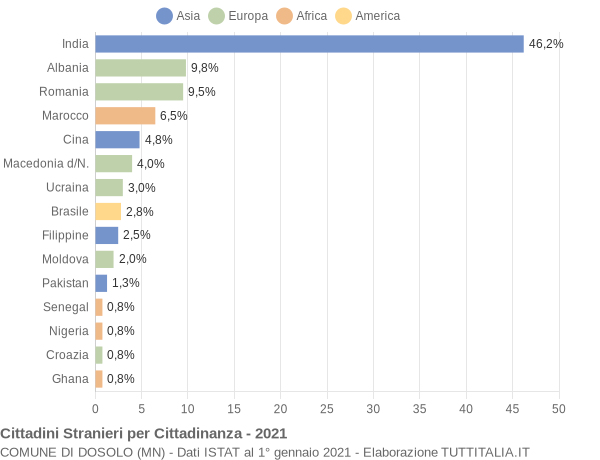 Grafico cittadinanza stranieri - Dosolo 2021