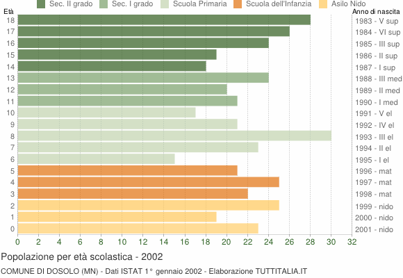 Grafico Popolazione in età scolastica - Dosolo 2002