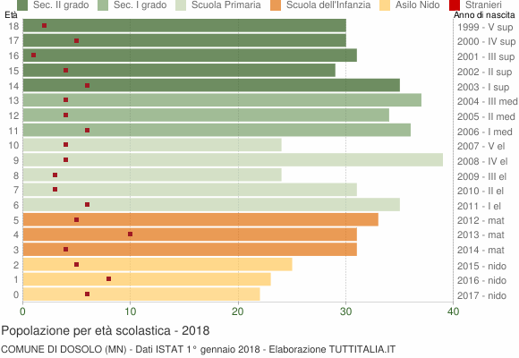 Grafico Popolazione in età scolastica - Dosolo 2018