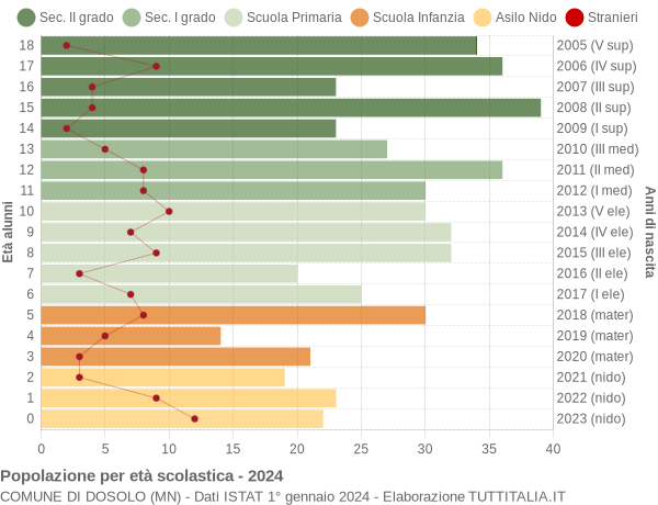 Grafico Popolazione in età scolastica - Dosolo 2024