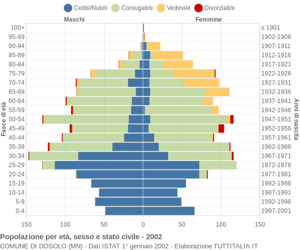 Grafico Popolazione per età, sesso e stato civile Comune di Dosolo (MN)