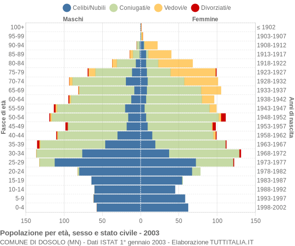 Grafico Popolazione per età, sesso e stato civile Comune di Dosolo (MN)