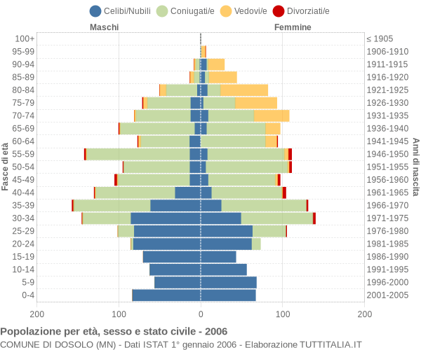 Grafico Popolazione per età, sesso e stato civile Comune di Dosolo (MN)