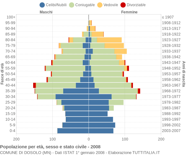 Grafico Popolazione per età, sesso e stato civile Comune di Dosolo (MN)