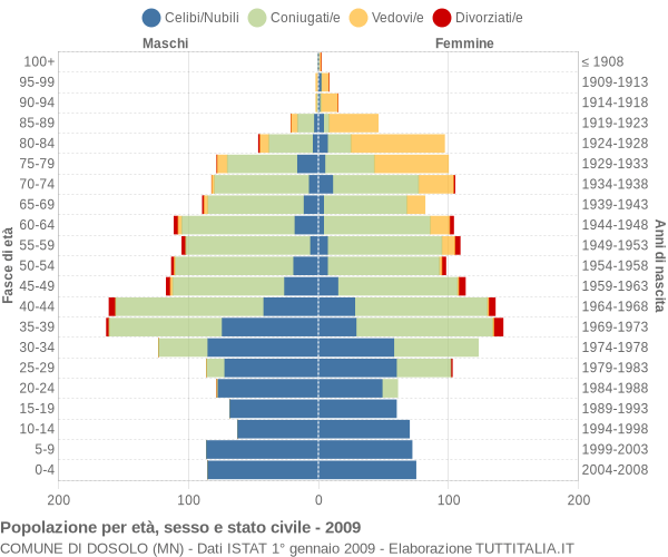 Grafico Popolazione per età, sesso e stato civile Comune di Dosolo (MN)