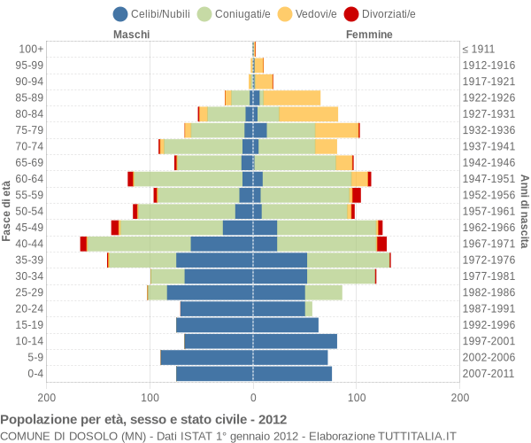 Grafico Popolazione per età, sesso e stato civile Comune di Dosolo (MN)