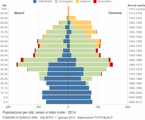 Grafico Popolazione per età, sesso e stato civile Comune di Dosolo (MN)
