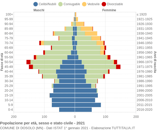 Grafico Popolazione per età, sesso e stato civile Comune di Dosolo (MN)