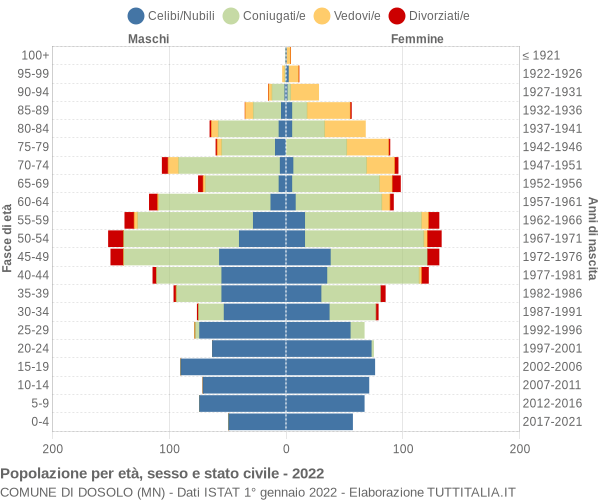 Grafico Popolazione per età, sesso e stato civile Comune di Dosolo (MN)