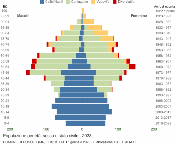 Grafico Popolazione per età, sesso e stato civile Comune di Dosolo (MN)