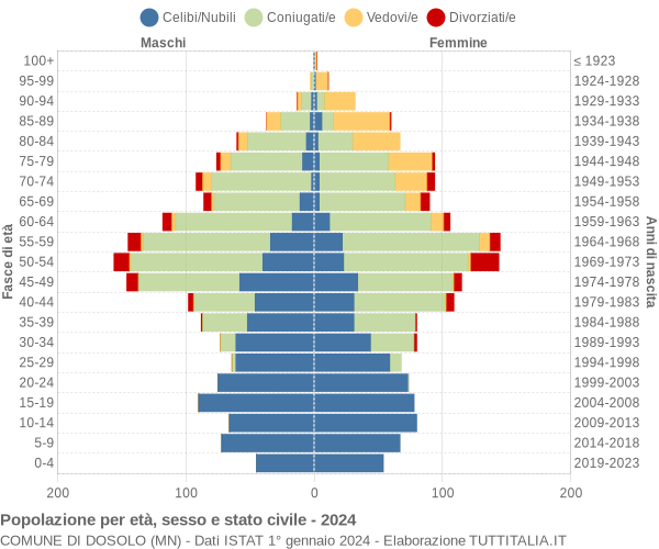 Grafico Popolazione per età, sesso e stato civile Comune di Dosolo (MN)