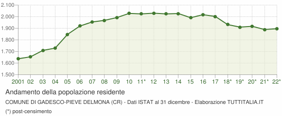 Andamento popolazione Comune di Gadesco-Pieve Delmona (CR)