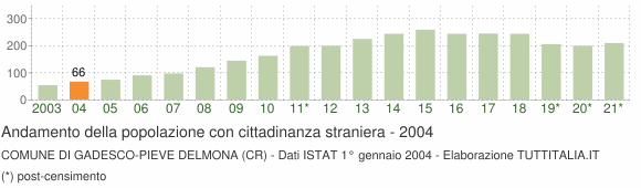 Grafico andamento popolazione stranieri Comune di Gadesco-Pieve Delmona (CR)