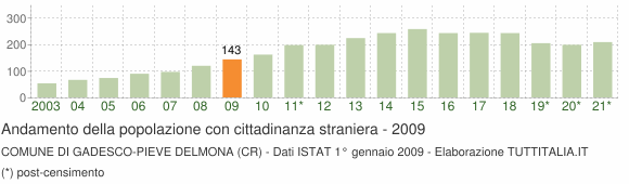 Grafico andamento popolazione stranieri Comune di Gadesco-Pieve Delmona (CR)