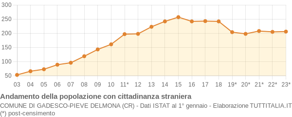 Andamento popolazione stranieri Comune di Gadesco-Pieve Delmona (CR)