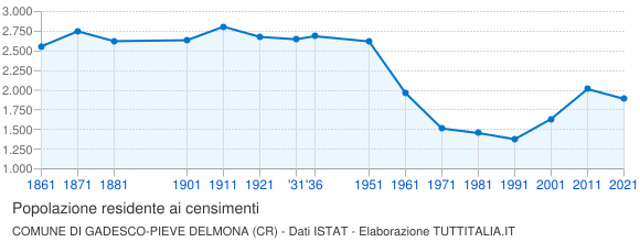 Grafico andamento storico popolazione Comune di Gadesco-Pieve Delmona (CR)
