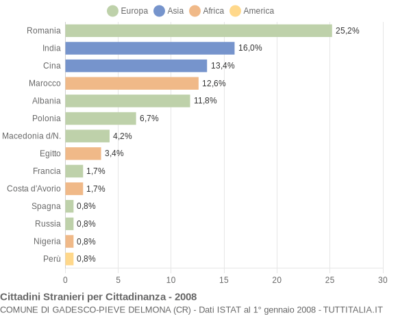 Grafico cittadinanza stranieri - Gadesco-Pieve Delmona 2008