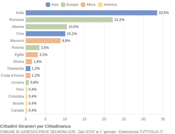 Grafico cittadinanza stranieri - Gadesco-Pieve Delmona 2015