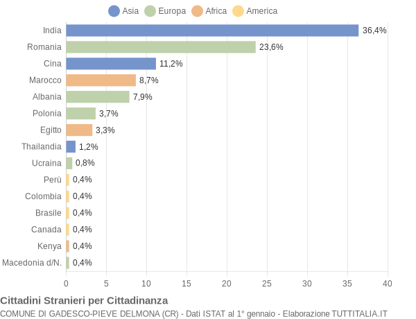 Grafico cittadinanza stranieri - Gadesco-Pieve Delmona 2016