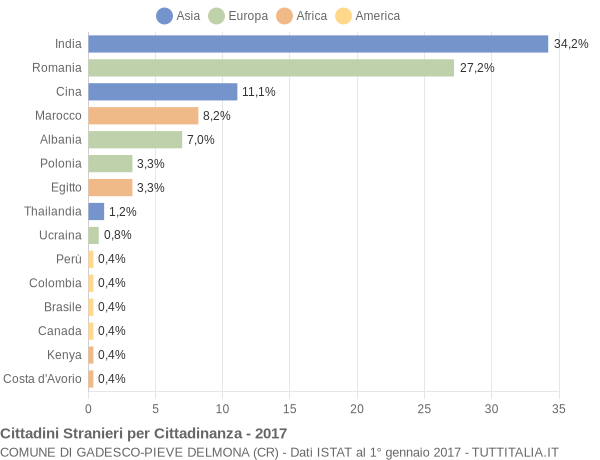 Grafico cittadinanza stranieri - Gadesco-Pieve Delmona 2017