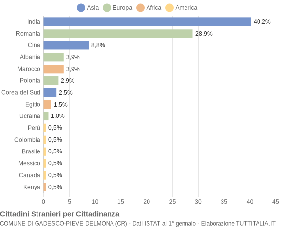 Grafico cittadinanza stranieri - Gadesco-Pieve Delmona 2019