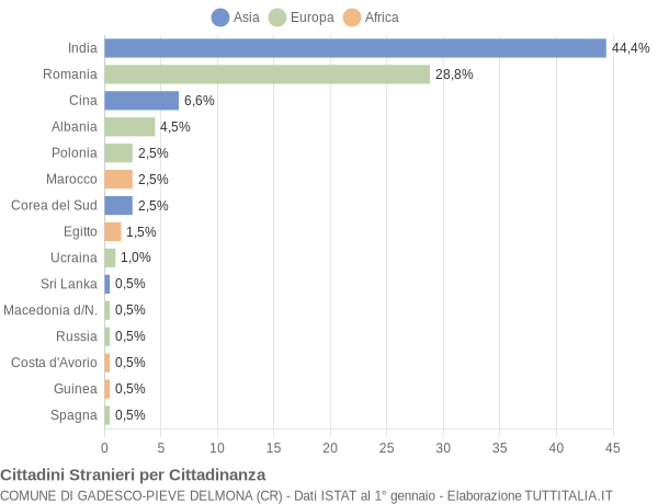 Grafico cittadinanza stranieri - Gadesco-Pieve Delmona 2020